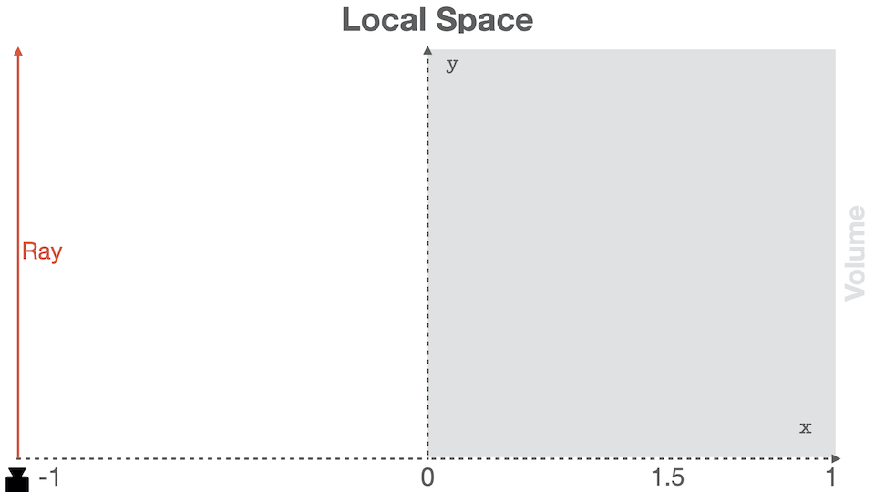 Ray missing volume in local space